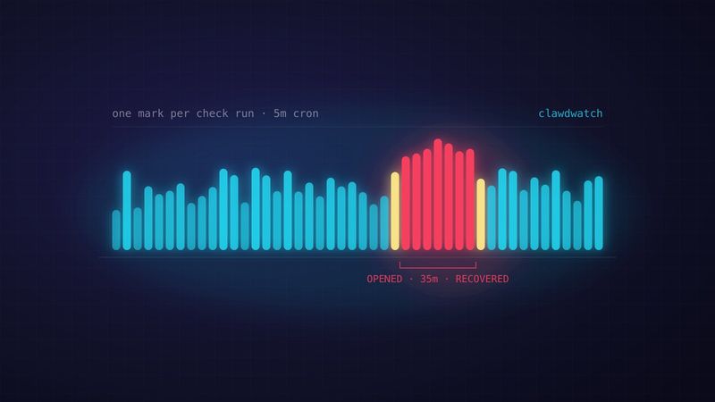 A strip of uptime ticks, one per check run, mostly cyan and broken by a red run of failures bracketed with "OPENED · 35m · RECOVERED"