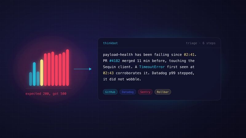 A red run of failing monitoring ticks feeding into a triage card that names a merged pull request as the cause, with source chips for GitHub, Datadog, Sentry and Rollbar